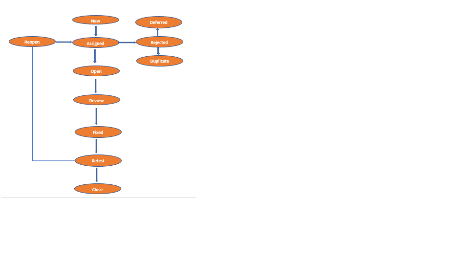 Defect/Bug Life Cycle