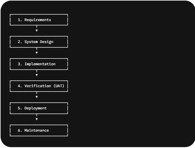 Sequential Phases of the Waterfall Methodology