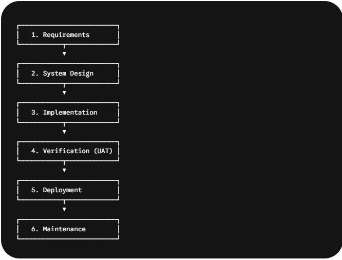 Sequential Phases of the Waterfall Methodology