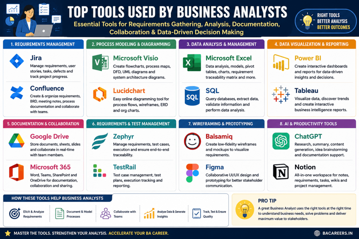 Key Tools Used by Business Analysts: Comprehensive Guide