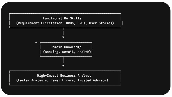 What is Domain Knowledge