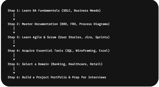 6 steps to become a business analyst