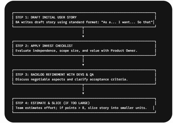How Business Analysts Apply INVEST During Backlog Refinement