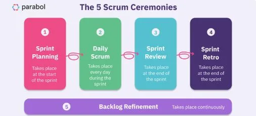 5 structured ceremonies