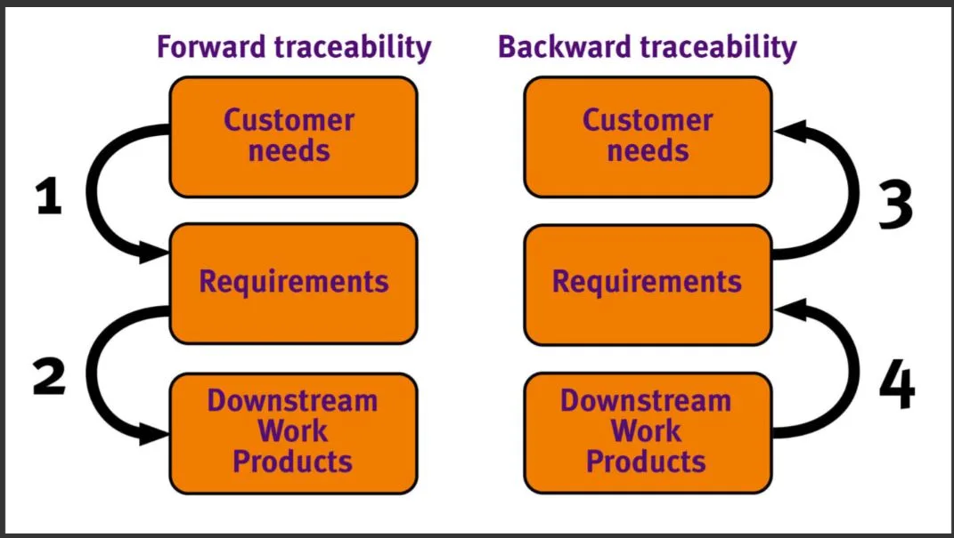 A conceptual block diagram showing 'Forward Traceability' flowing from Customer Needs to Requirements to Downstream Work Products, and 'Backward Traceability' flowing in reverse from Downstream Work Products back to Customer Needs.