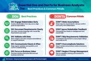 Infographic showing essential dos and don'ts for business analysts with best practices like engage stakeholders early and document clearly versus common pitfalls like making assumptions and ignoring feedback