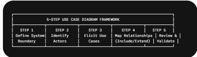 5 Steps to Creating an Effective Use Case Diagram