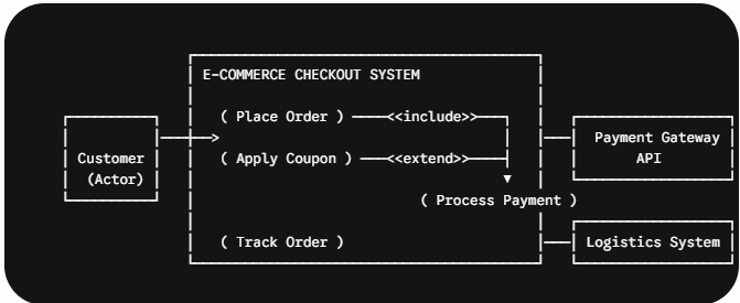 Real-World Scenario E-Commerce Checkout System