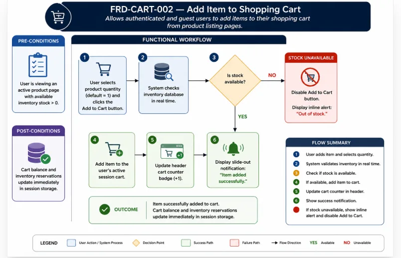 Functional Requirements Document (FRD) workflow diagram showing the Add Item to Shopping Cart process, including inventory validation, success and out-of-stock scenarios, pre-conditions, post-conditions, and system workflow.