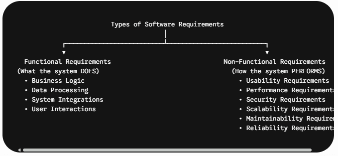 Types of software Requirements