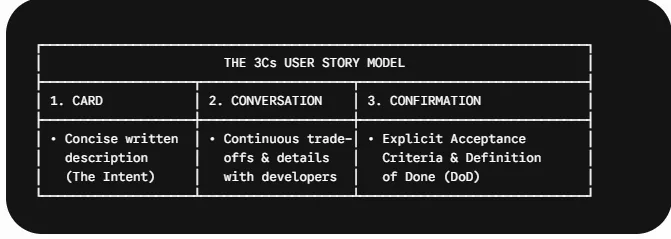 The Standard User Story Template & 3Cs Framework