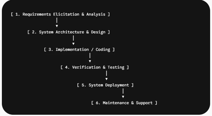 What is the Waterfall Model in Software Engineering