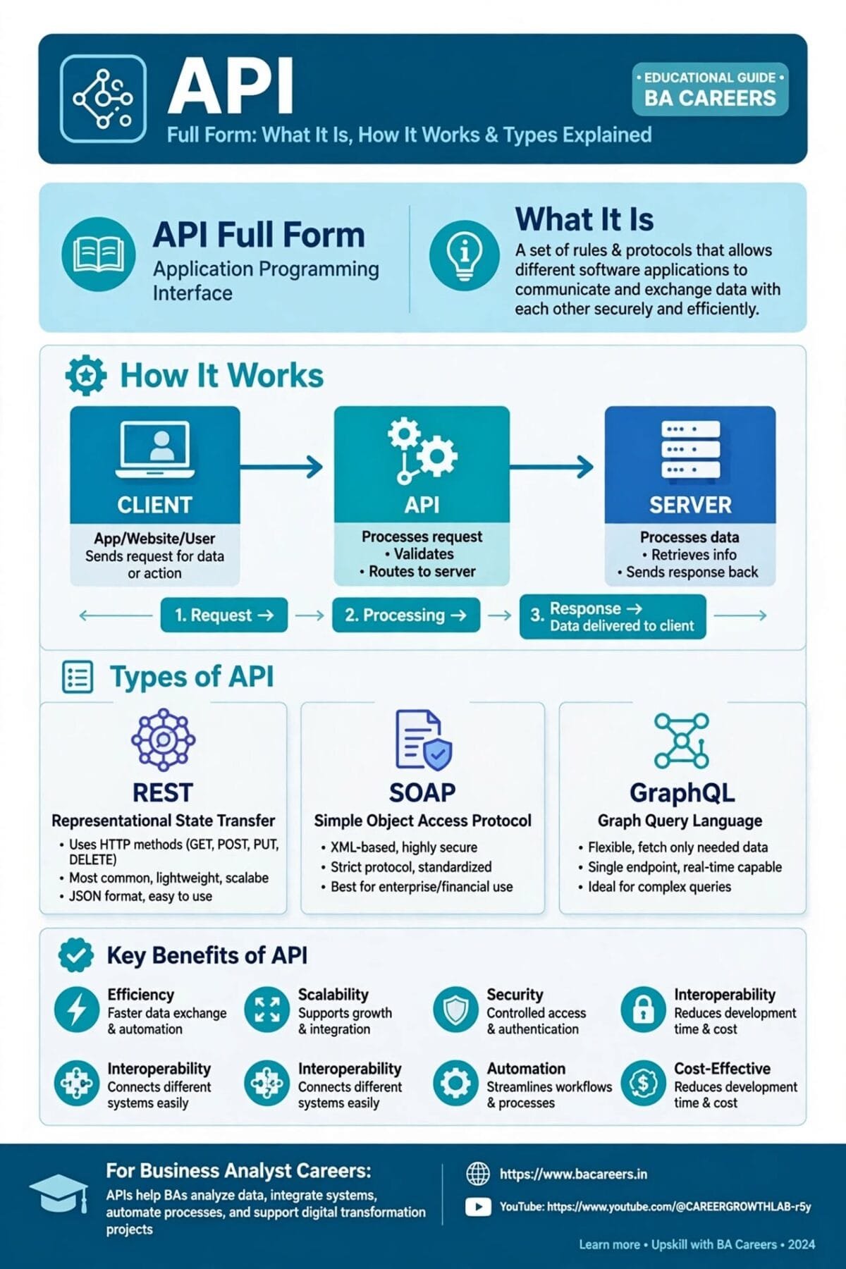 API full form infographic explaining Application Programming Interface what it is, how it works with client API server flow request processing response and types REST SOAP GraphQL with benefits