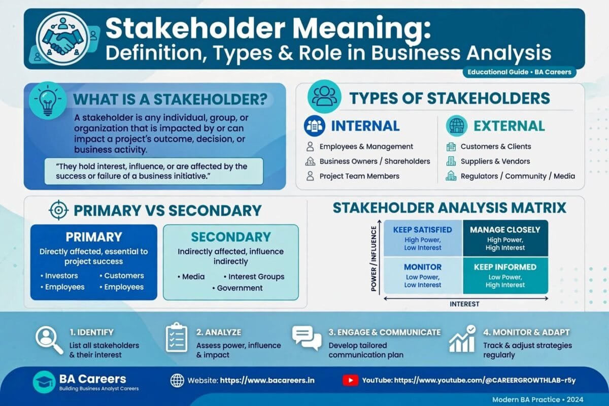 Stakeholder Meaning: Definition, Types & Role in Business Analysis