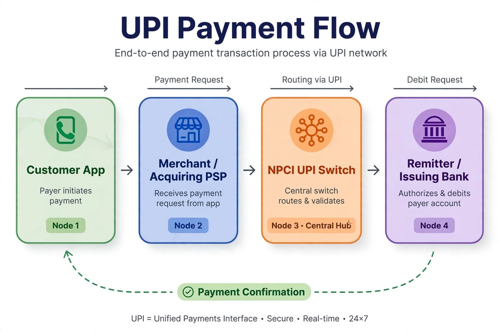 How UPI Payment Architecture Works