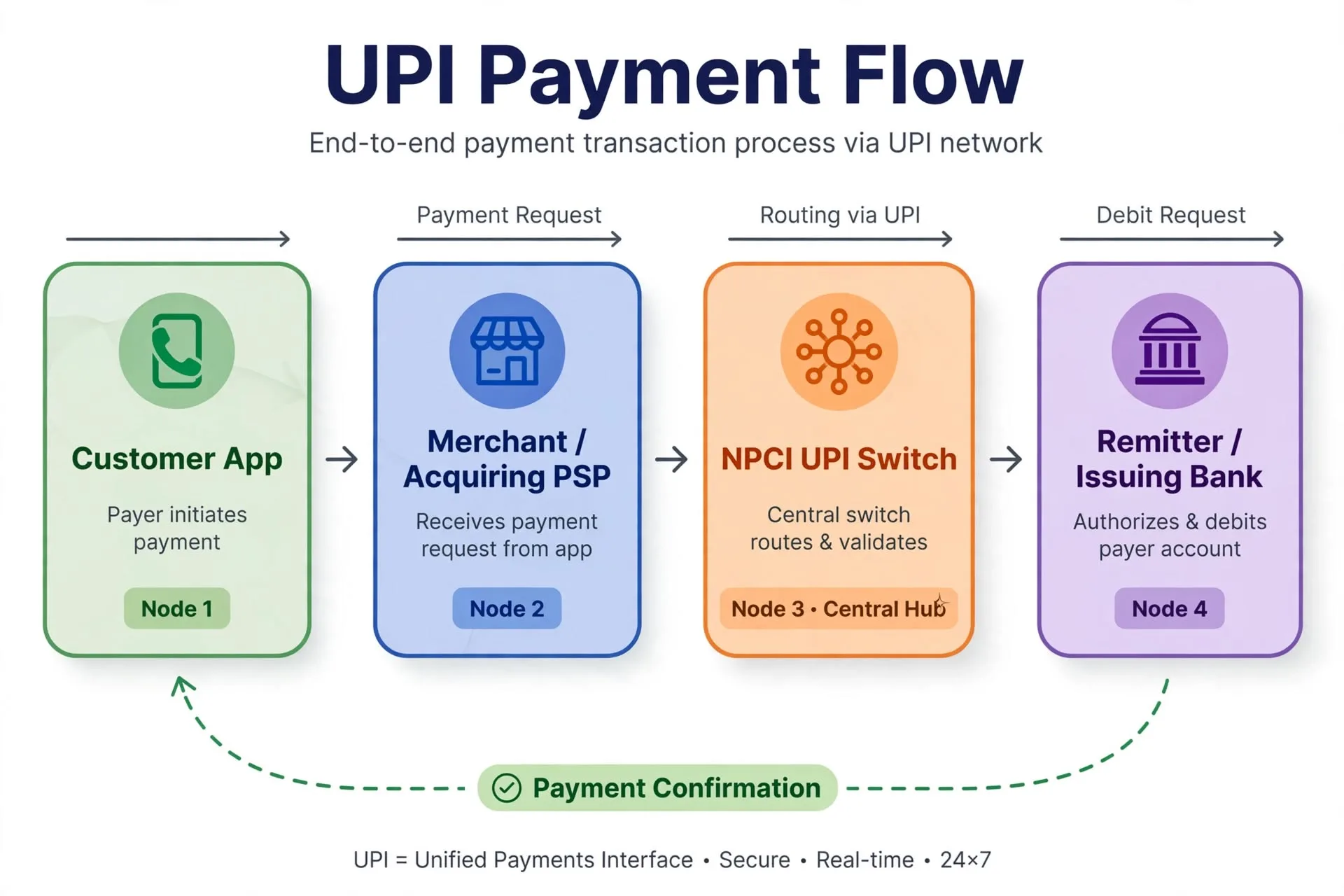 How UPI Payment Architecture Works