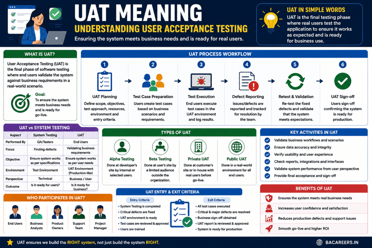 UAT Meaning in Software Development: Complete Guide & BA Role