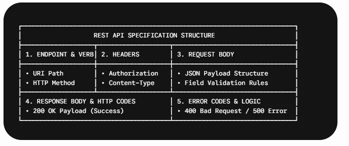 The Core Components of a REST API Specification