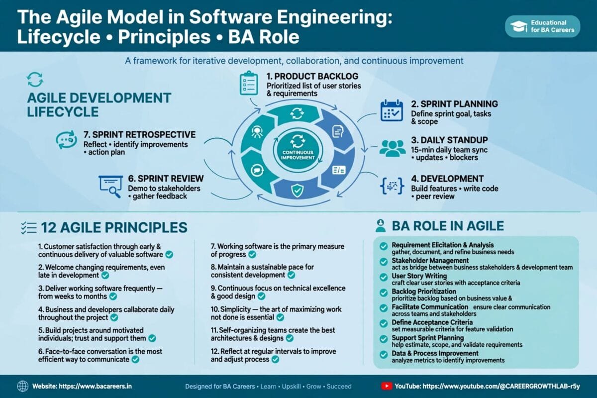 Agile model infographic showing development lifecycle from product backlog to sprint retrospective with 12 agile principles and business analyst role in agile