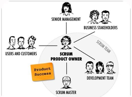 The Product Owner in Scrum: Driving Product Value and Alignment