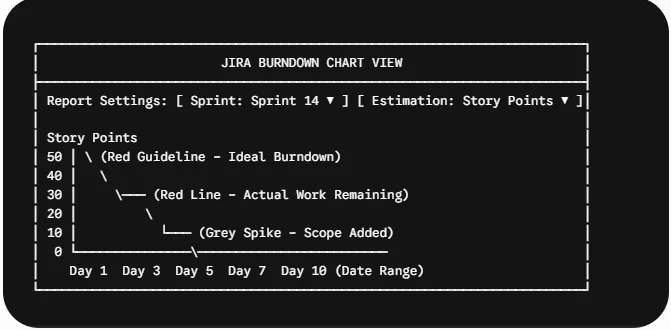 Access the Burndown Chart Report