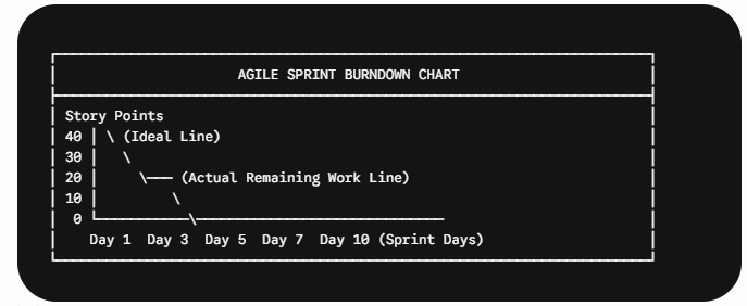 Core Components of a Sprint Burndown Chart