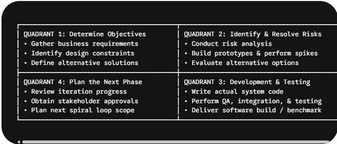 The 4 Quadrants of the Spiral Model