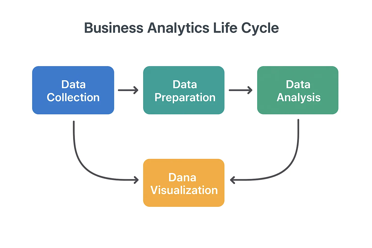 Business Analytics Life Cycle: From Data to Decisions