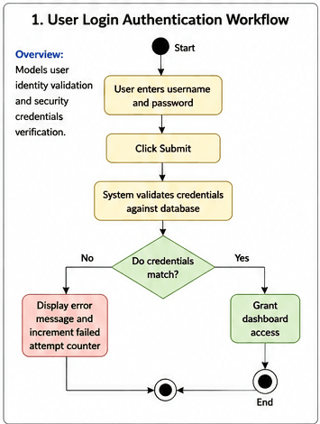 User_Login_Authentication_Workflow