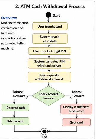 ATM_Cash_Withdrawal_Process