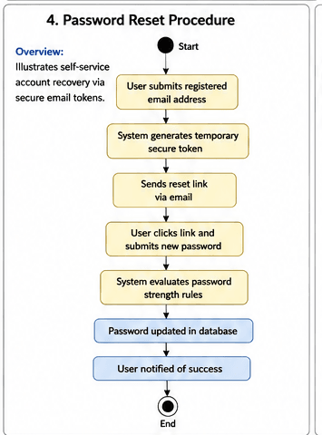 Password_Reset_Procedure