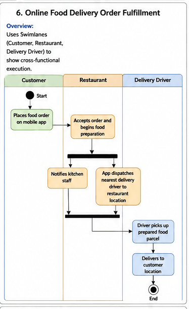 Online_Food_Delivery_Order_Fulfillment