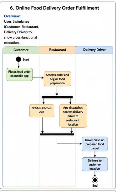 Online_Food_Delivery_Order_Fulfillment