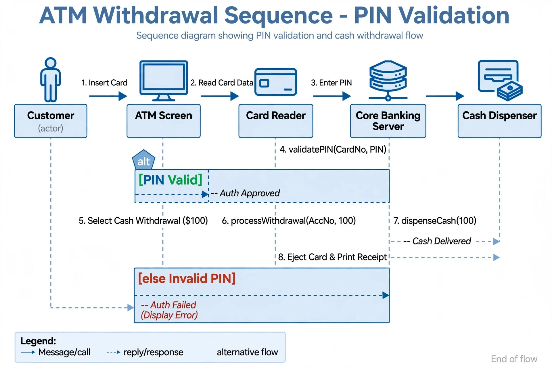 ATM sequence diagram