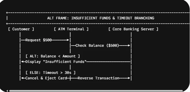 How the Sequence Diagram Handles Exceptions