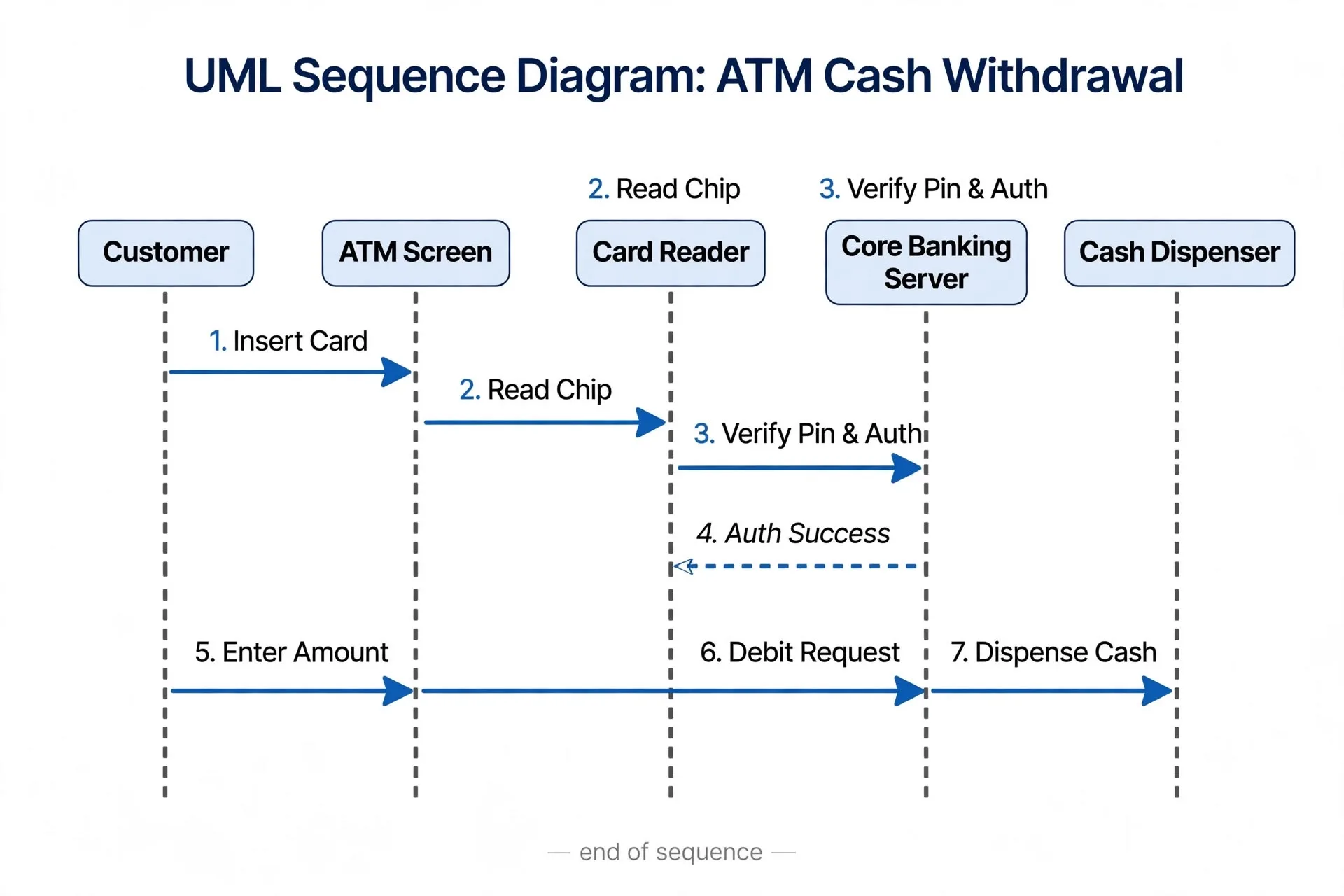 What is an ATM Sequence Diagram