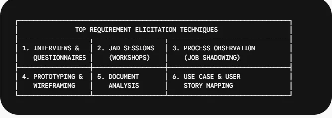 6 Core Requirement Elicitation Techniques in Software Engineering