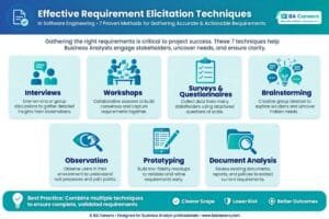 Infographic showing 7 effective requirement elicitation techniques in software engineering including interviews, workshops, surveys, brainstorming, observation, prototyping and document analysis for business analysts