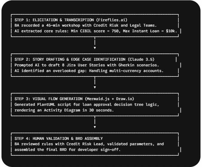 AI-Assisted BA Execution Workflow