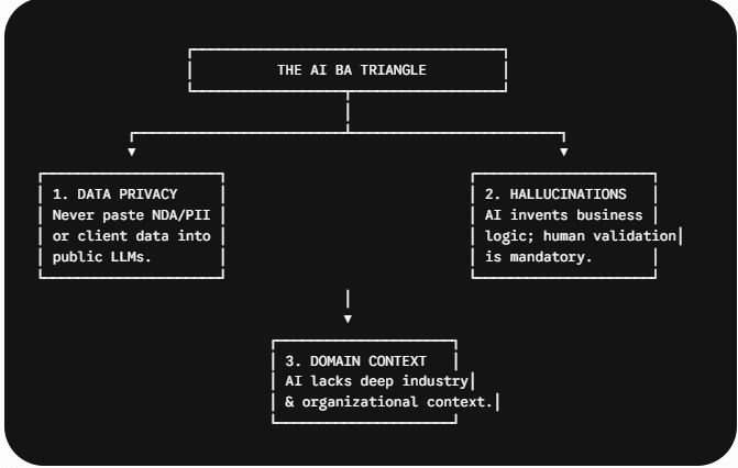 The AI BA Triangle