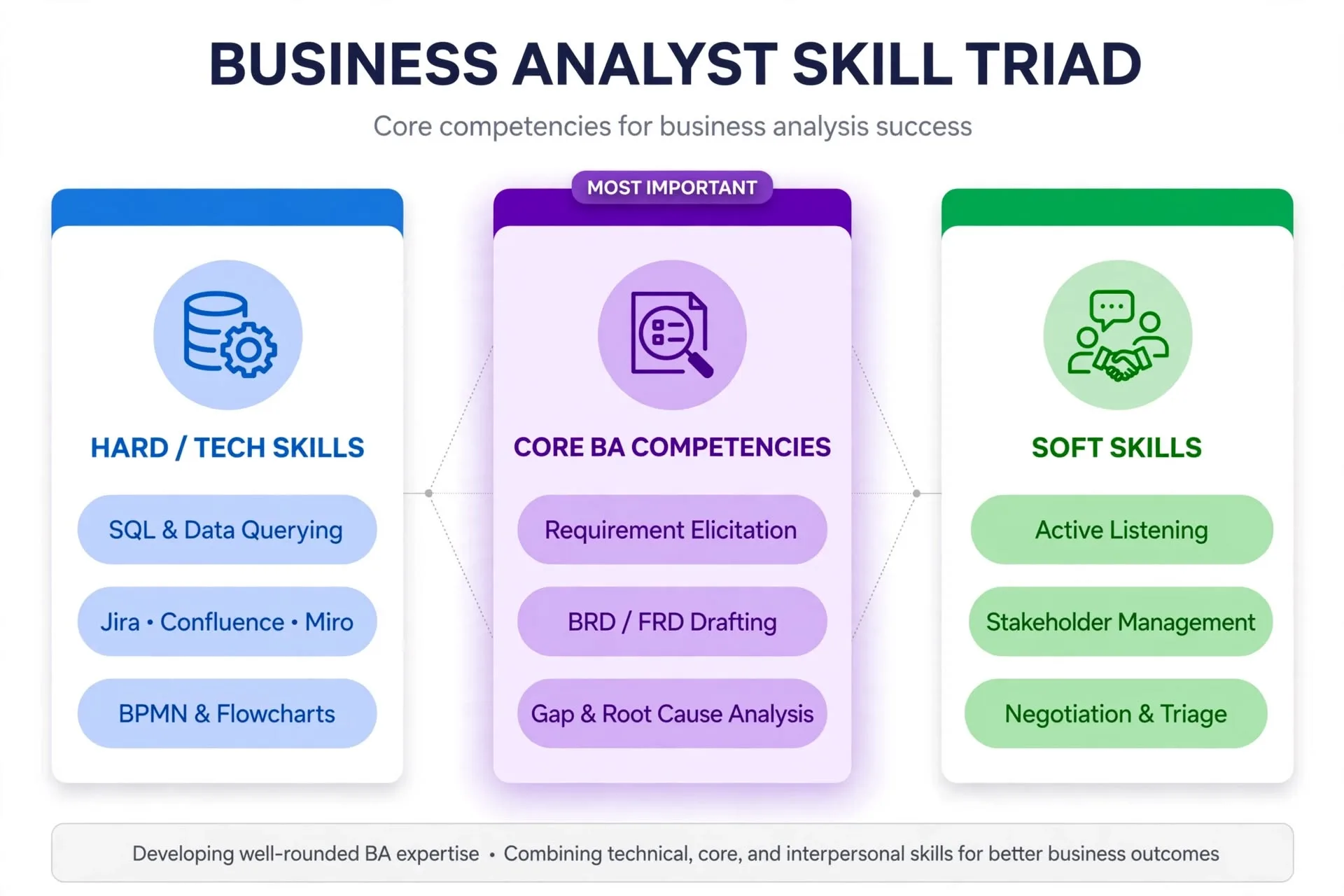 BUSINESS ANALYST SKILL TRIAD