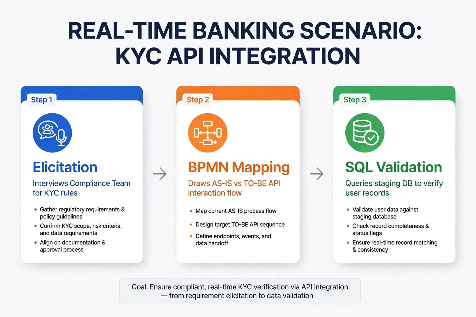 REAL-TIME BANKING SCENARIO KYC API INTEGRATION