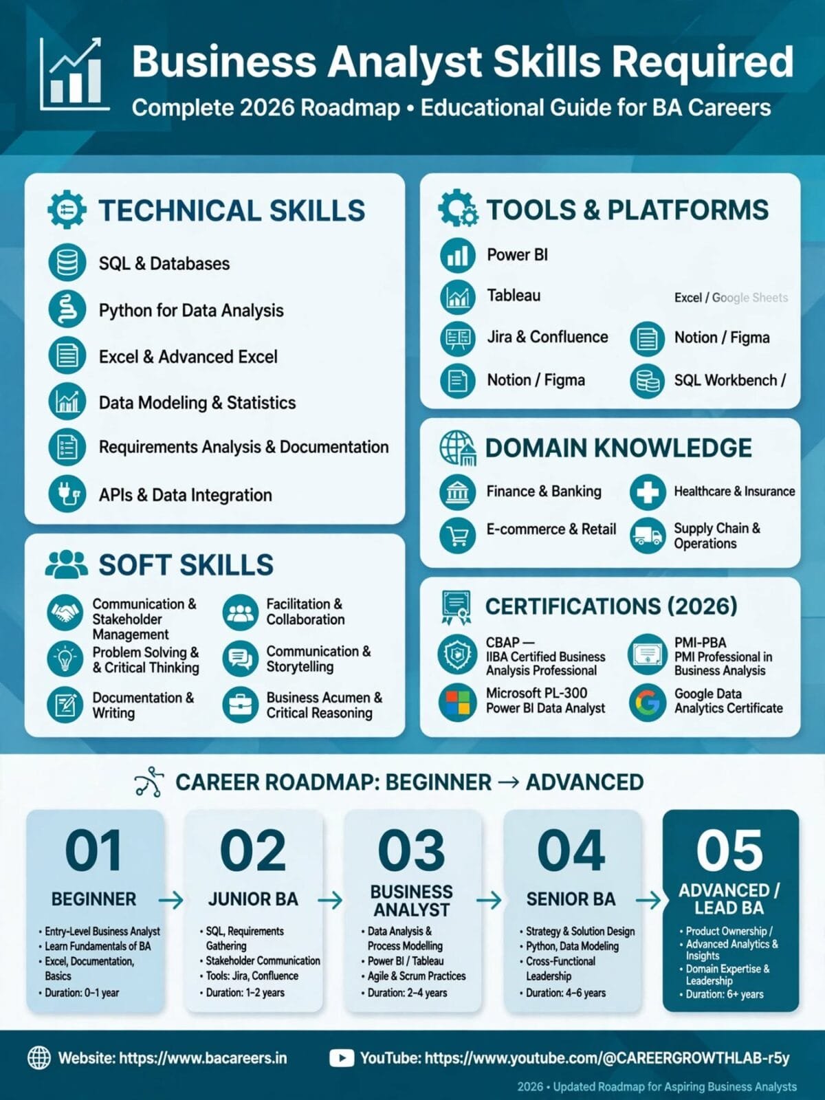 Business Analyst skills roadmap infographic 2026 showing technical skills SQL Python Excel, tools Power BI Tableau Jira, soft skills communication, domain knowledge finance healthcare, certifications CBAP PMI-PBA and career roadmap beginner to advanced