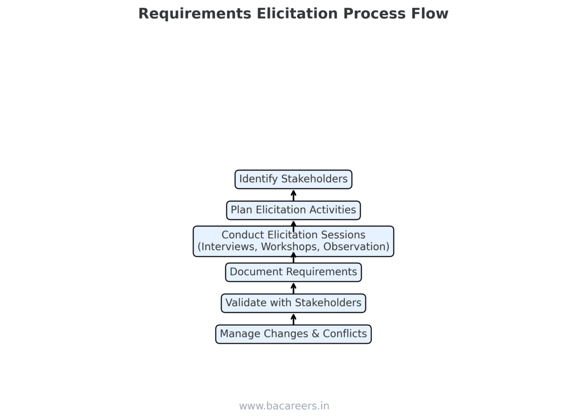Unlocking Success: A Comprehensive Guide to Elicitation in Software Engineering