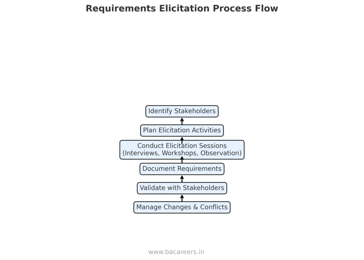 Unlocking Success: A Comprehensive Guide to Elicitation in Software Engineering