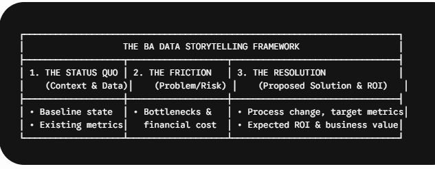 The 3-Part BA Storytelling Framework