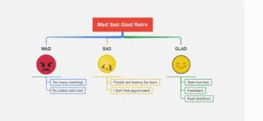 A mind-map layout with three main branches colored Red (Mad), Yellow (Sad), and Green (Glad), each displaying sticky-note style feedback examples like 'Too many meetings' or 'Team lunches'.