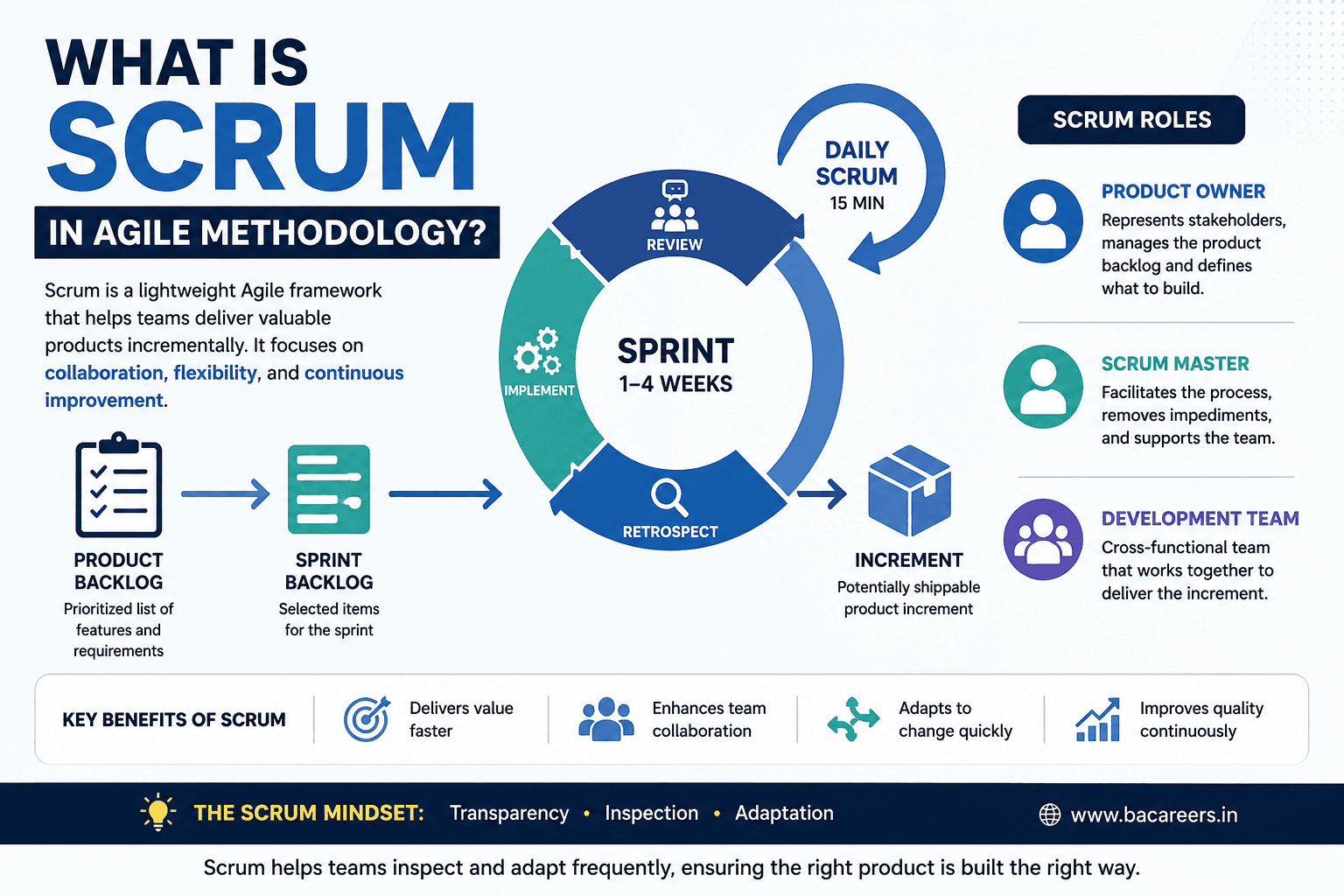 What is Scrum in agile methodology?