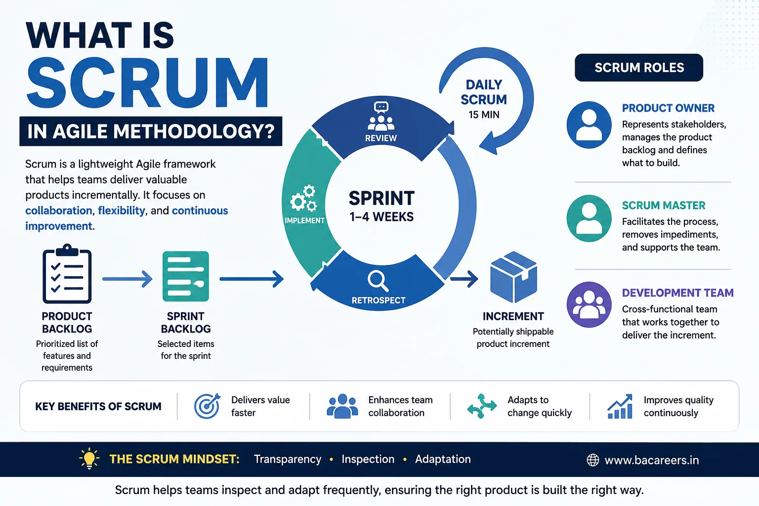 What is Scrum in agile methodology?