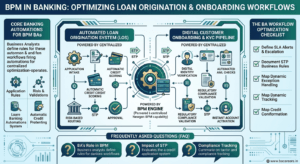 An infographic detailing BPM optimization in banking, highlighting automated loan origination systems, digital onboarding pipelines, and a BA checklist